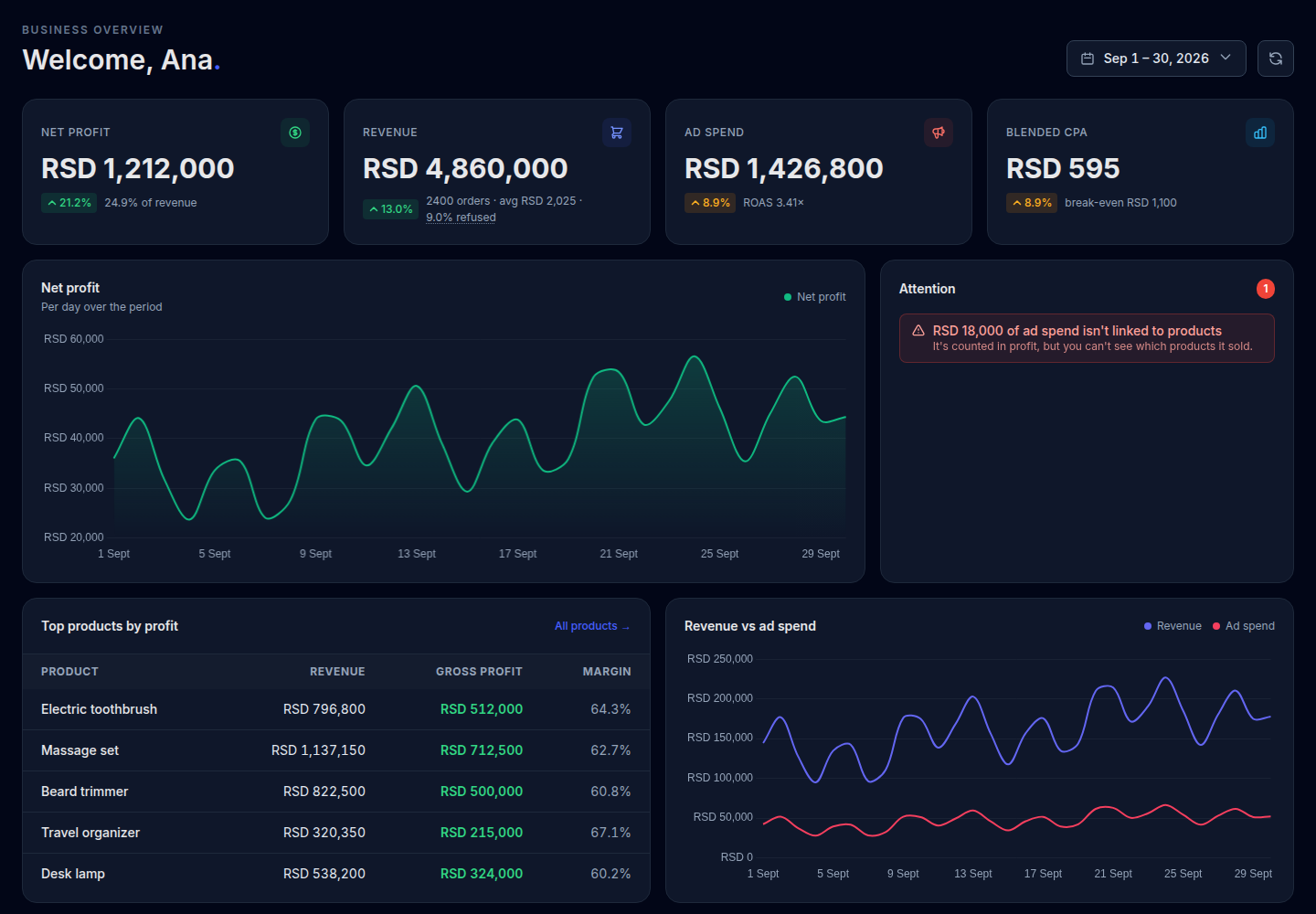 EcomDeck dashboard with net profit, revenue, ad spend, blended CPA, trend charts and top products.