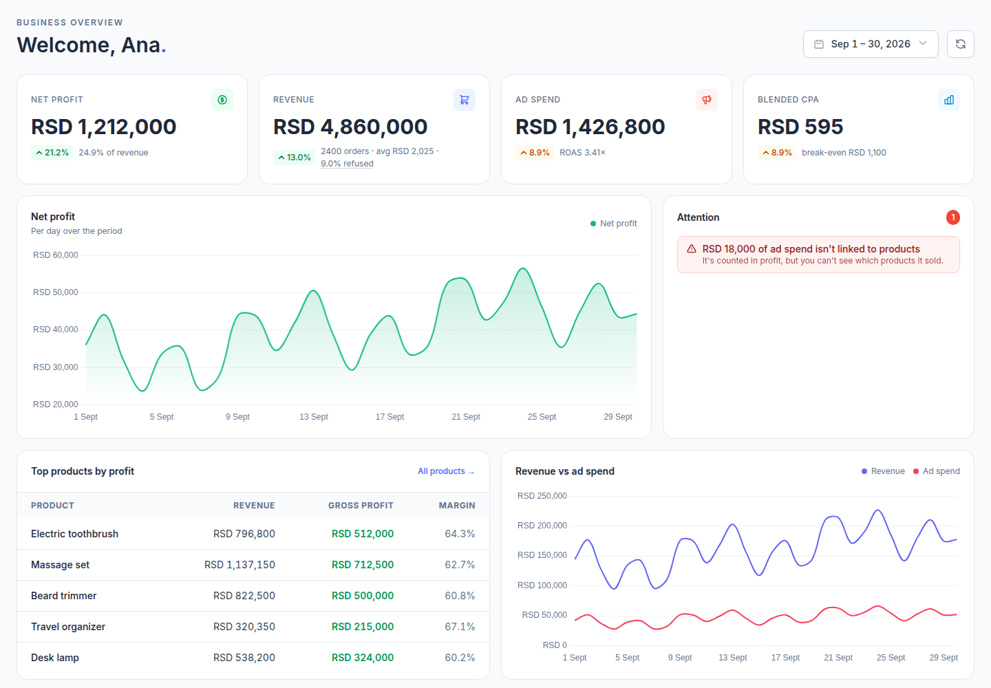 EcomDeck dashboard with net profit, revenue, ad spend, blended CPA, trend charts and top products.